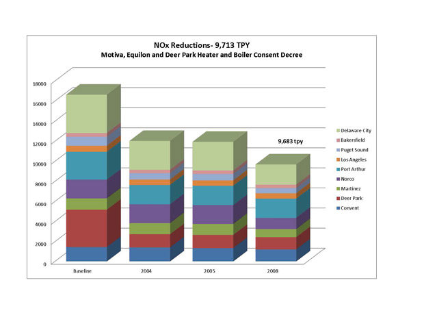 Heater and Boilers NOx Reductions