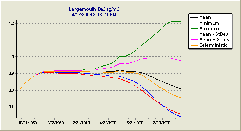 Diagram of  the sensitivity of Largemouth Bass biomass to pesticide loadings