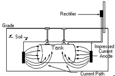 Impressed current