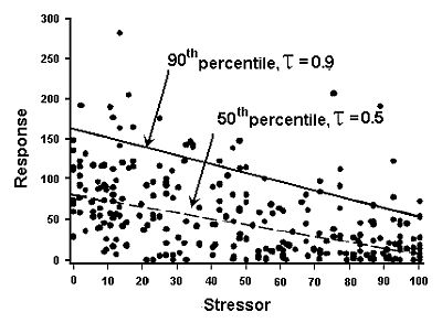 Figure 1. Quantile regression of matched data for a stressor and a response with the 50th and 90th percentiles noted.