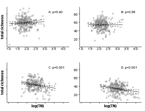 Figure 4. The effect of total nitrogen on macroinvertebrate richness varies across the 4 strata (A,B,C,D) defined by the propensity scores, shown in Figure 1.