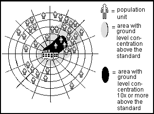 This diagram shows a range of exposure in step 3 of a human health risk assessment.