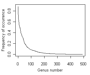 Distribution of frequencies.