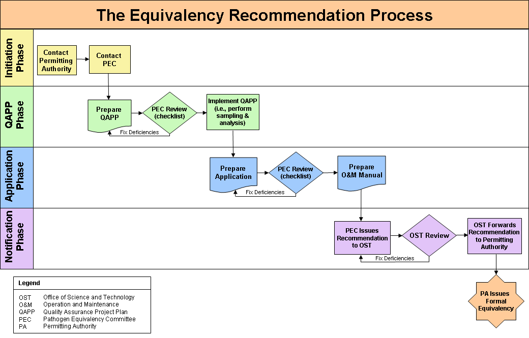 PEC Issues recommendation to the Office of Science and Technology (OST); OST Reviews; OST Forwards Recommendation to Permitting Authority.