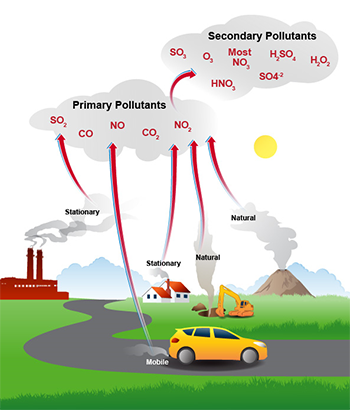 Outdoor Sources of Contaminants