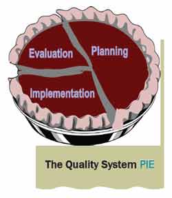 Dessert pie cut into three pieces representing planning, implementation and evaluation.