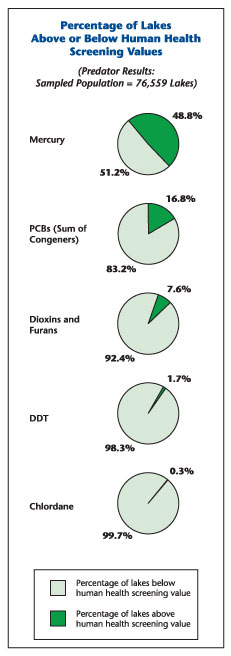 screening value piechart