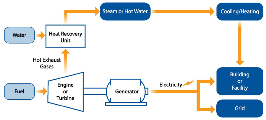 Combustion Turbine or Engine with Heat Recovery Unit