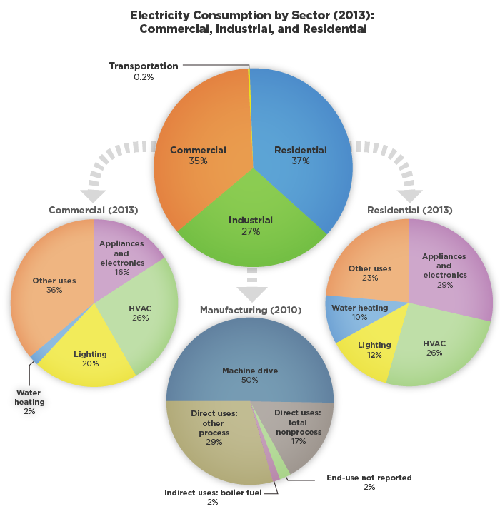 Electricity Consumption by Sector (2013). Commercial, Industrial and Residential