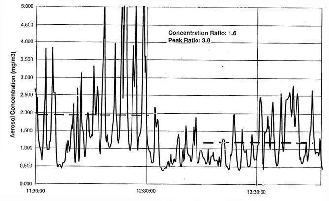 Chart showing reduction of mist levels of machining fluids using PIB additive.