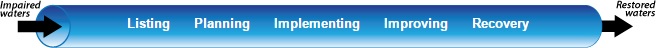 The pipeline consists of five steps, which are intended to transform an impaired waterbody to a restored waterbody.