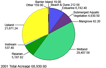 Total acres restored by the NEPs in 2001 equaled 68,930.60 acres