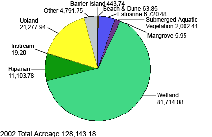 Total acres restored by the NEPs in 2002 equaled 128,143.18 acres