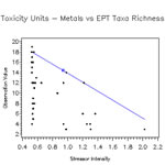 EPT Taxa Richness vs. Metals Toxicity Units for Colorado Streams.