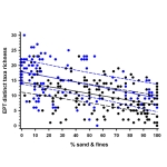 EPT Taxa Richness vs. Percent Sands and Fines for Minnesota Streams.