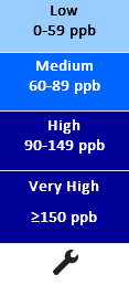 Blue Sensor Scale for Ozone Reading