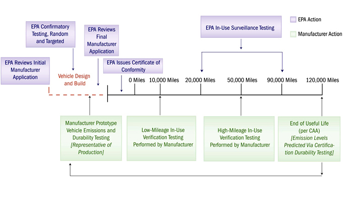 A flowchart to describe the compliance life of a light-duty vehicle