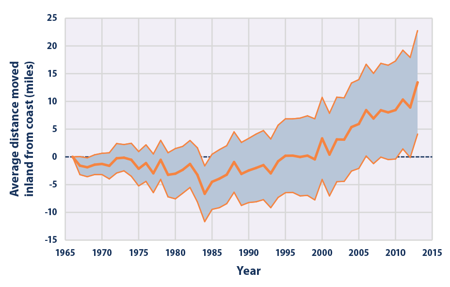 Line graph showing the extent to which bird populations shifted inland from the coast from 1966 to 2013.