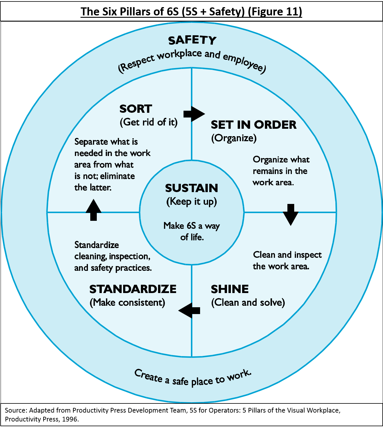 The Six Pillars of 6S (5S + Safety) (Figure 11)