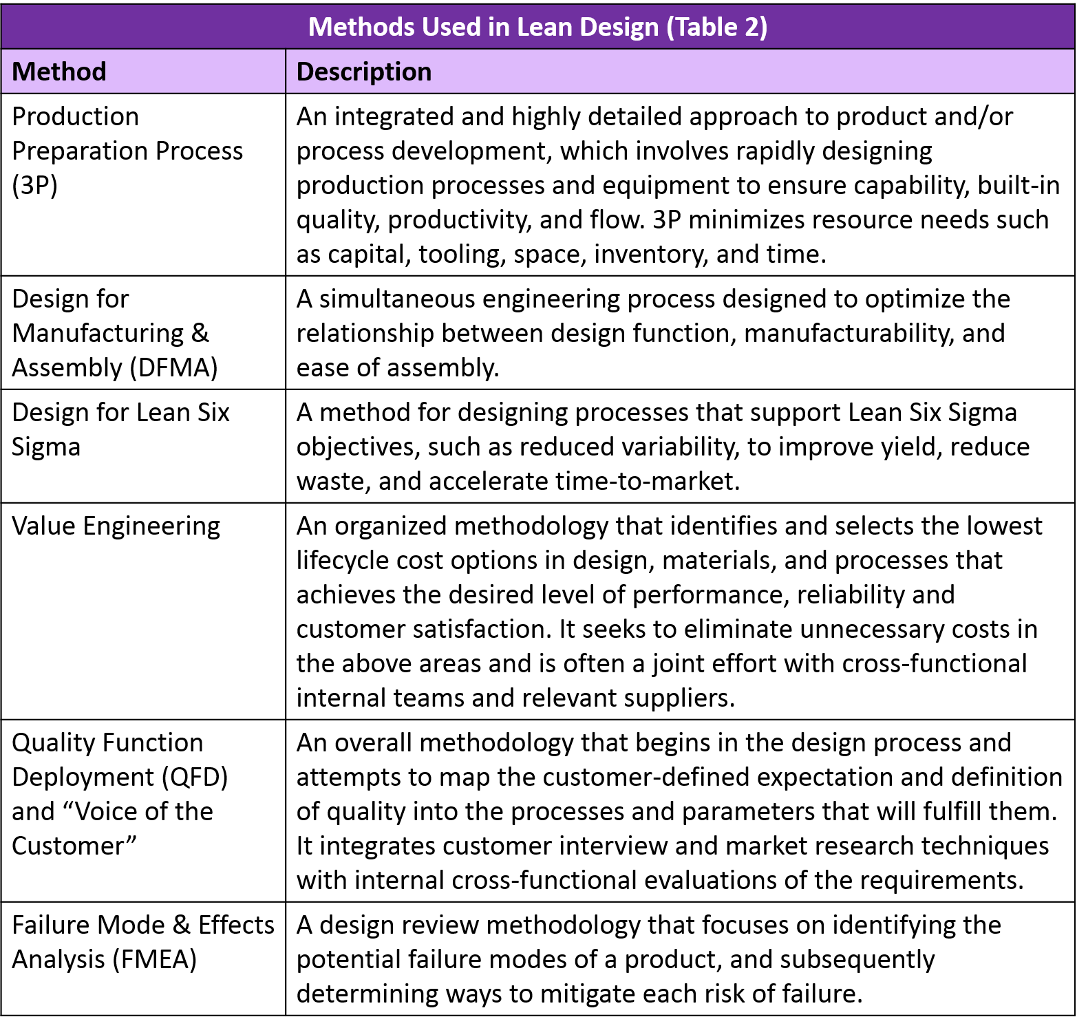 Methods Used in Lean Design (Table 2)