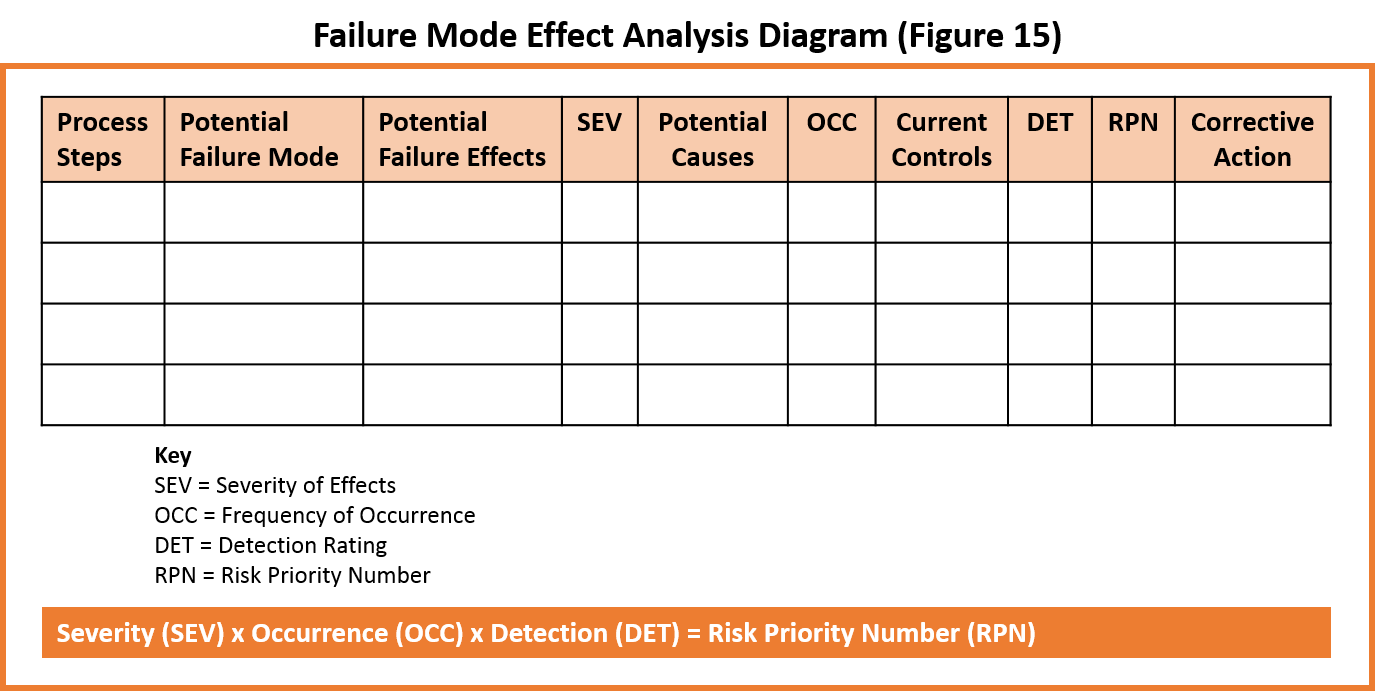 Failure Mode Effect Analysis Diagram