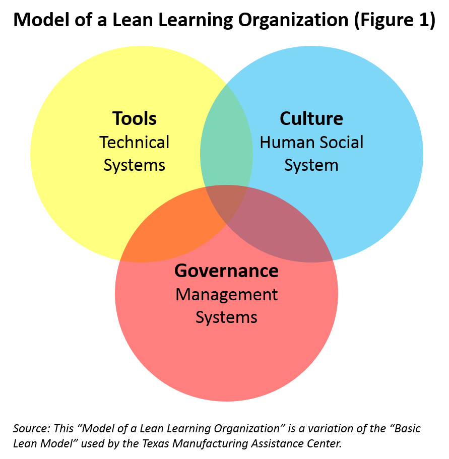 Model of a Lean Learning Organization