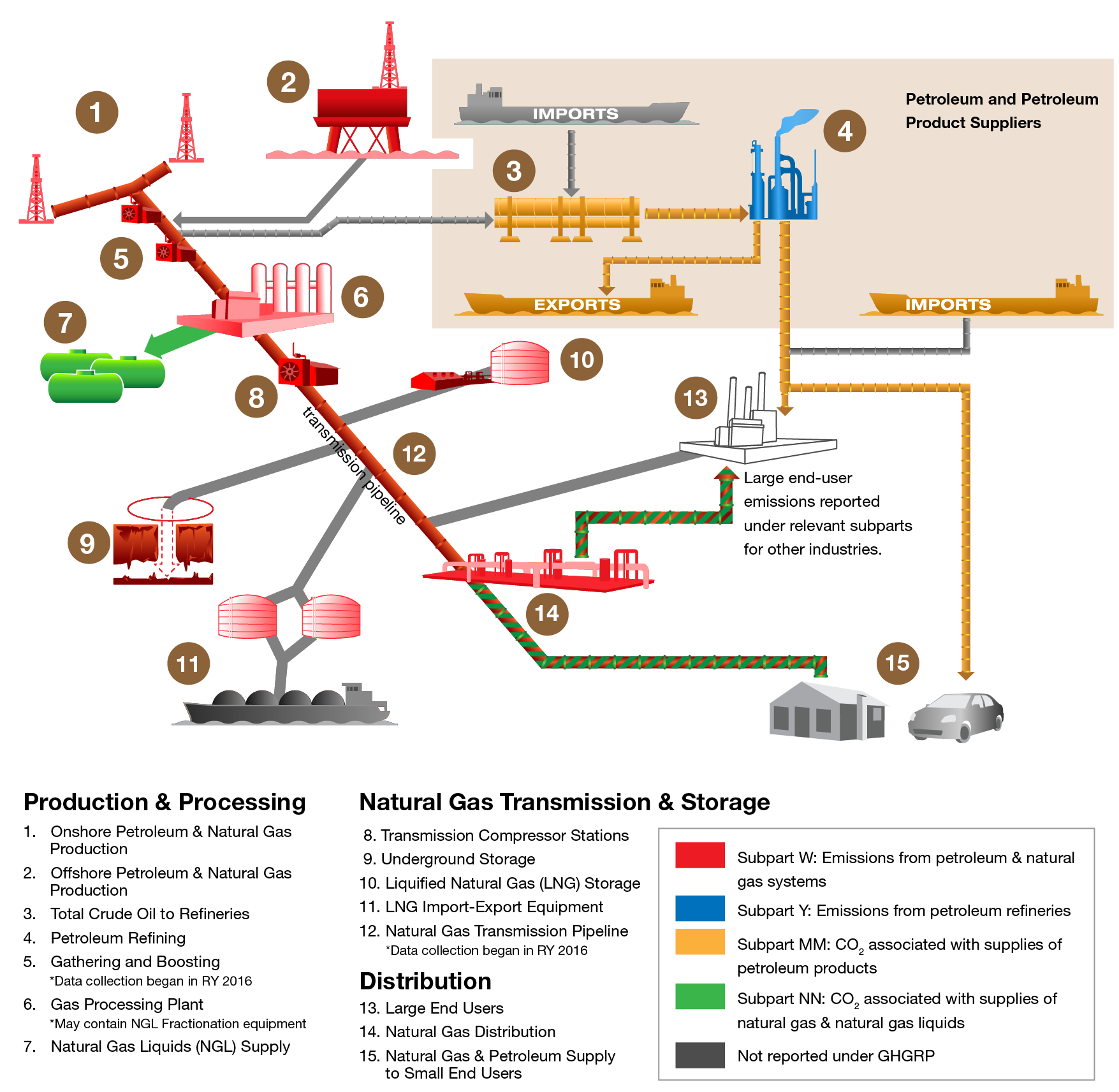 A diagram depicting which portions of the oil and gas industry are covered under which GHGRP subparts.