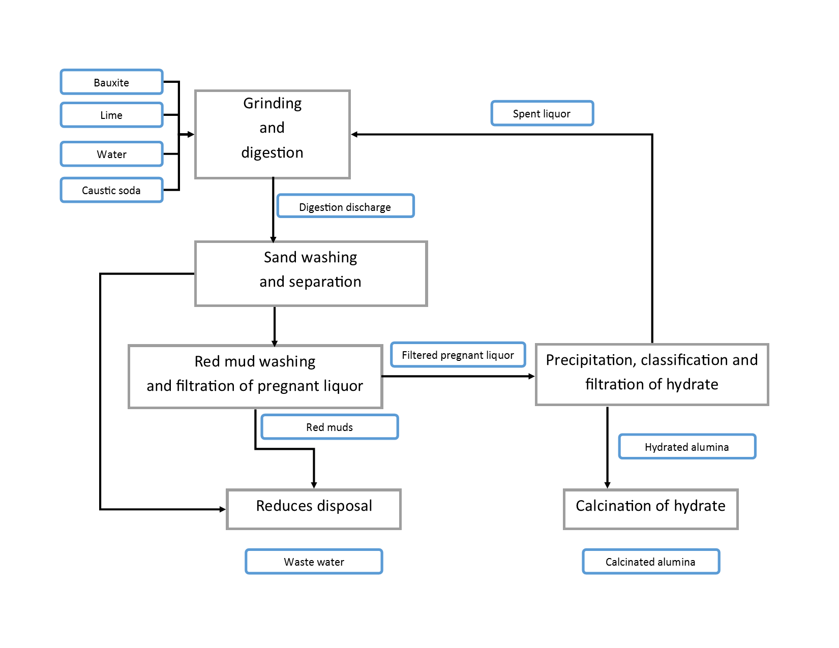 Bauxite Processing