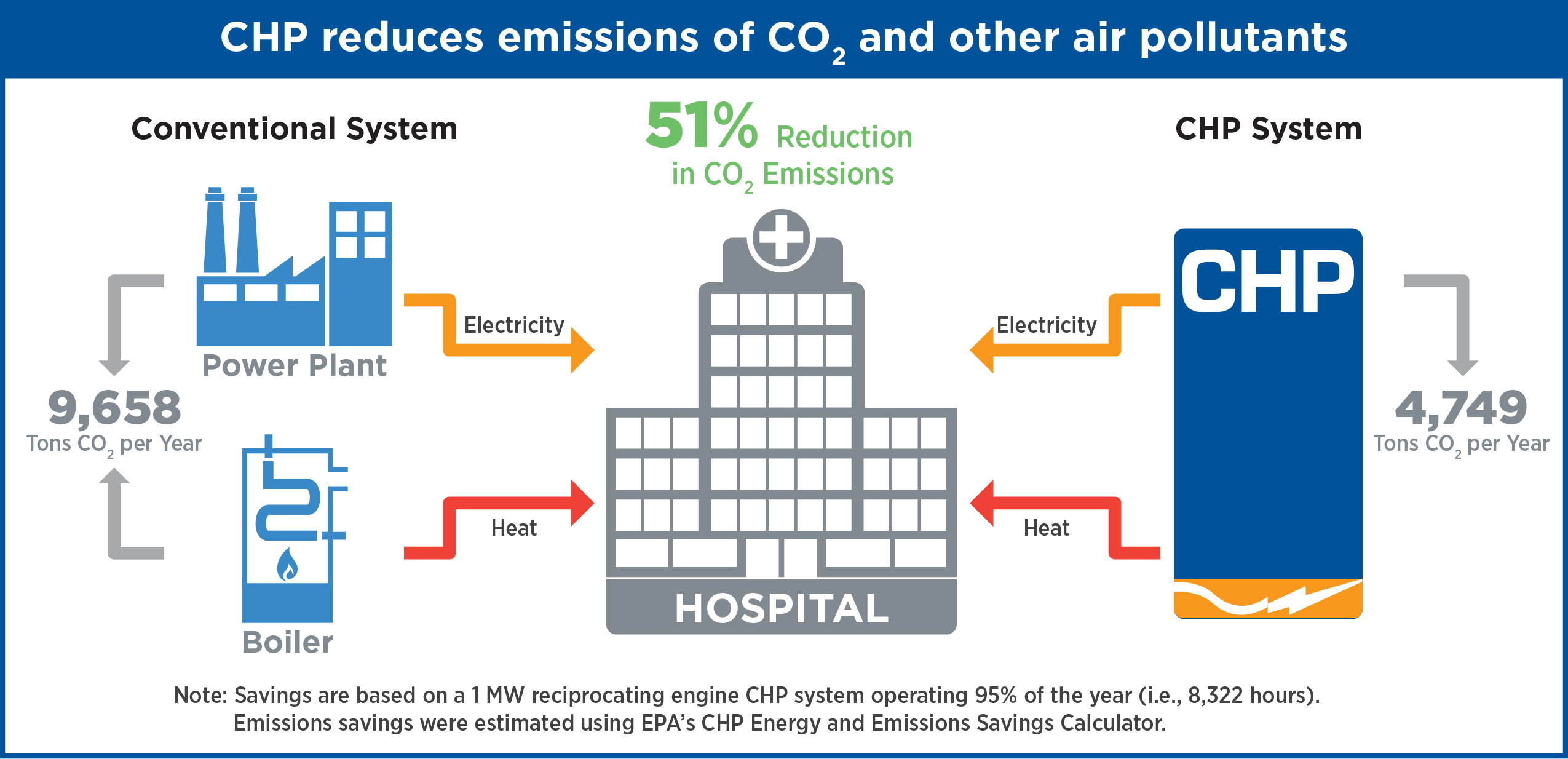 CHP Reduces Emissions