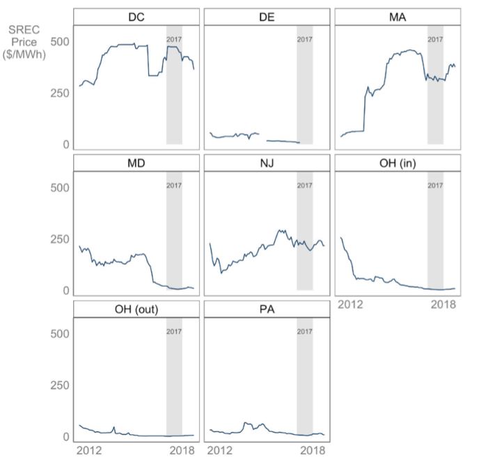 Figure 2: SREC Pricing - January 2012 - August 2018