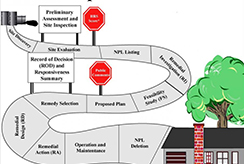 Superfund Process