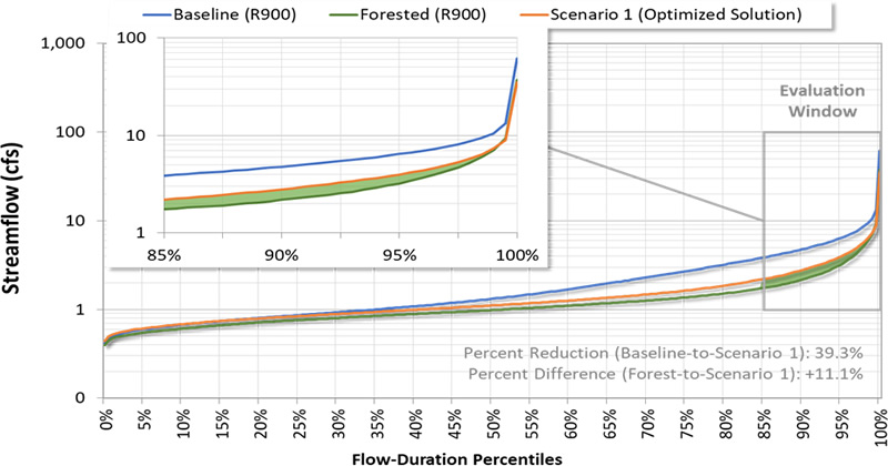 Figure is an example flow duration curve for predevelopment and existing watershed development conditions, as well as an alternative conservation development management solution. 