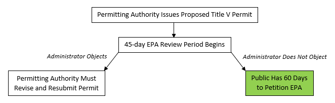 diagram illustrating permitting timeline