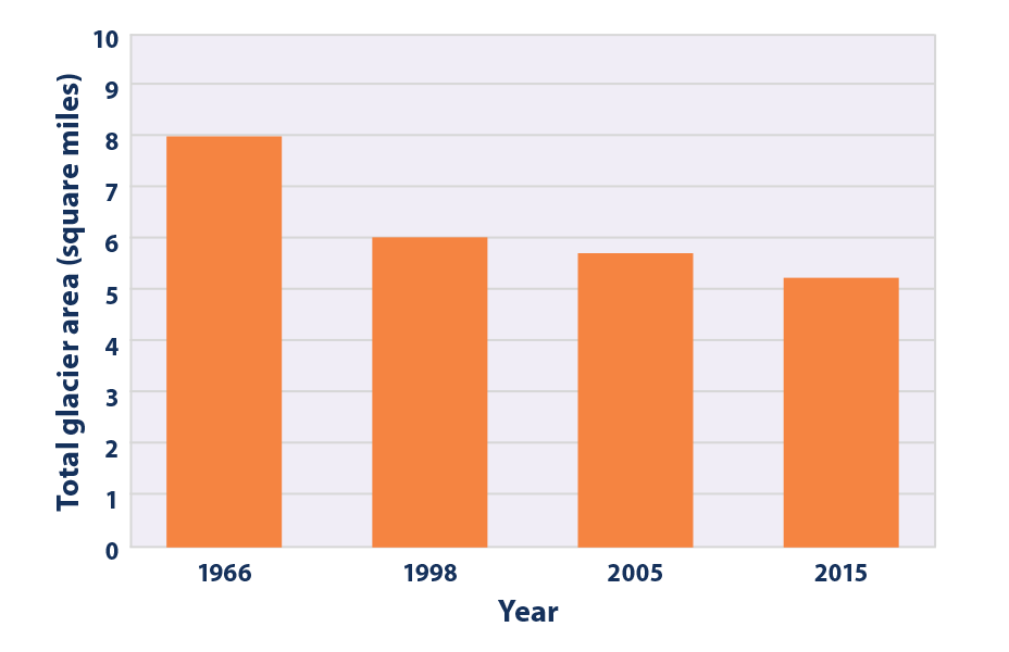 Line graph showing the extent of sea ice in the Antarctic region for the months of February and September each year from 1979 to September 2018.