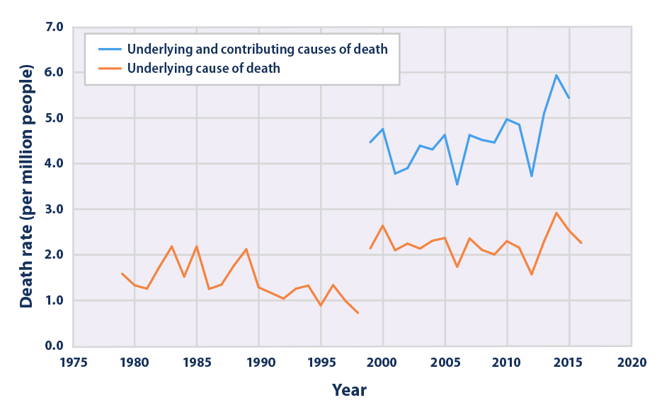 Line graph showing the rate for cold-related deaths per million U.S. population from 1979 to 2016.