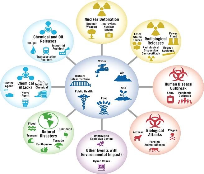 hub and spoke diagram of what an all hazards approach entails