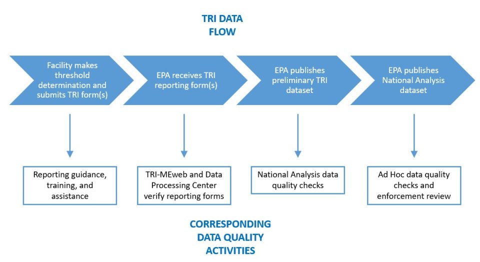 Depiction of the TRI data quality process