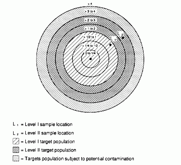 Level of Contamination