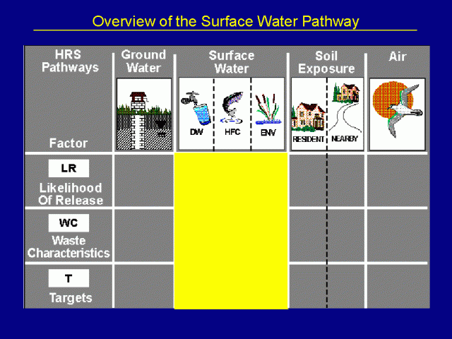 Overview of Surface Water Pathway