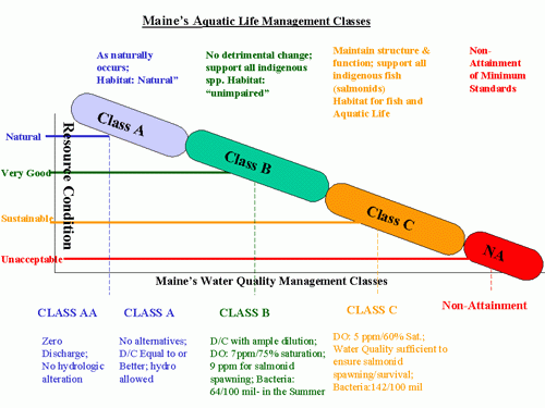Tiered representation of water quality classes ranging from Class AA (zero discharge, no hydrologic alteration) to Non-Attainment based on resource condition ranging from natural to unacceptable.