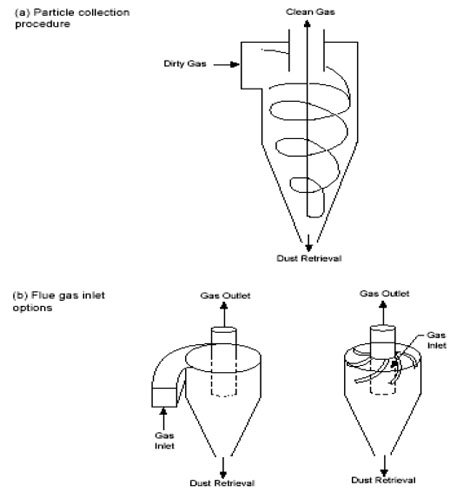 Diagram of Cyclone Operations