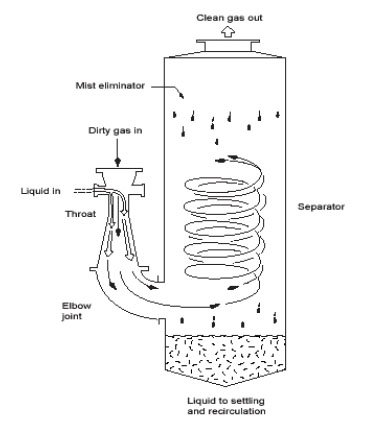 Diagram of Venturi Scrubber with Cyclone Separator and Mist Eliminator