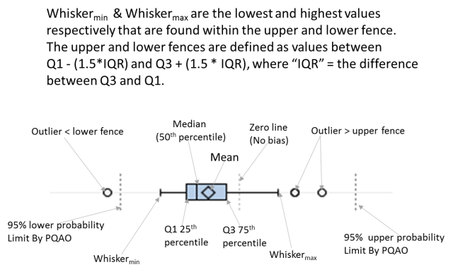 Box and whisker diagram