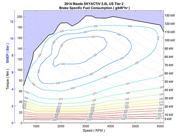 This figure illustrates a sample complete engine map showing the estimate of an engine’s brake fuel consumption (BFSC) over its complete operating range spanning idle and motoring, wide-open-throttle and a predefined redline speed. 