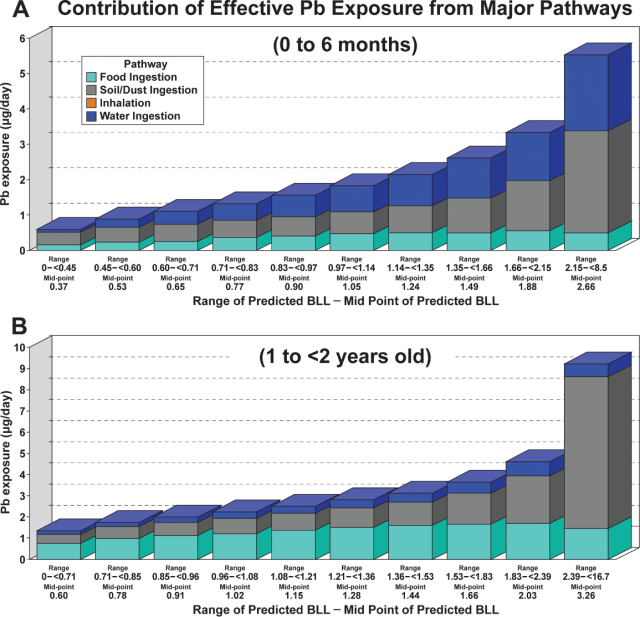 Estimated contribution of exposure pathways to blood lead levels (BLL) at the national scale. The bars are 10% increments in the BLL distribution. Exposure in the figure is adjusted for bioavailability of Pb in each exposure pathway (Zartarian et al 2017)