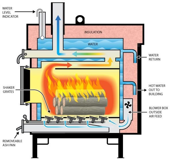 Hydronic heater cross section