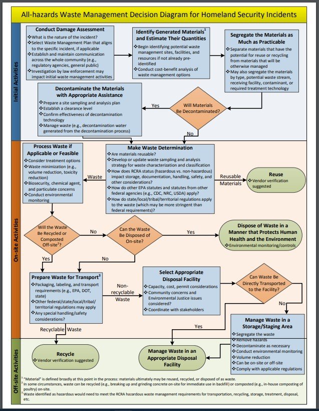 This is a decision diagram for waste management in all-hazards conditions. 