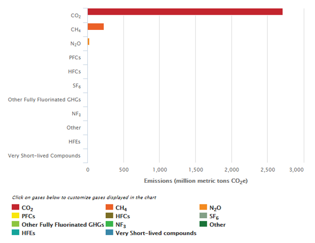 Bar chart showing GHGRP emissions by GHG in 2018