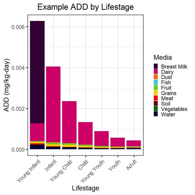 This chart illustrates the lifetime average daily dose of media across lifestages.