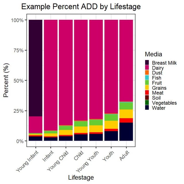 This chart illustrates the lifetime average daily dose percentage of media across lifestages.